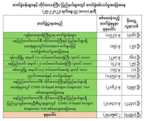 ကိုဗစ်ရောဂါပိုးတွေ့ရှိမှု (၁၂.၄၉) ရာခိုင်နှုန်း ရှိ