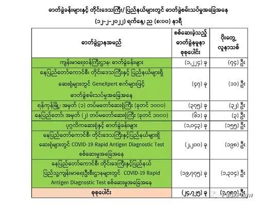 COVID-19တွေ့ရှိမှု (၇.၂၃) ရာခိုင်နှုန်း ရှိလာ