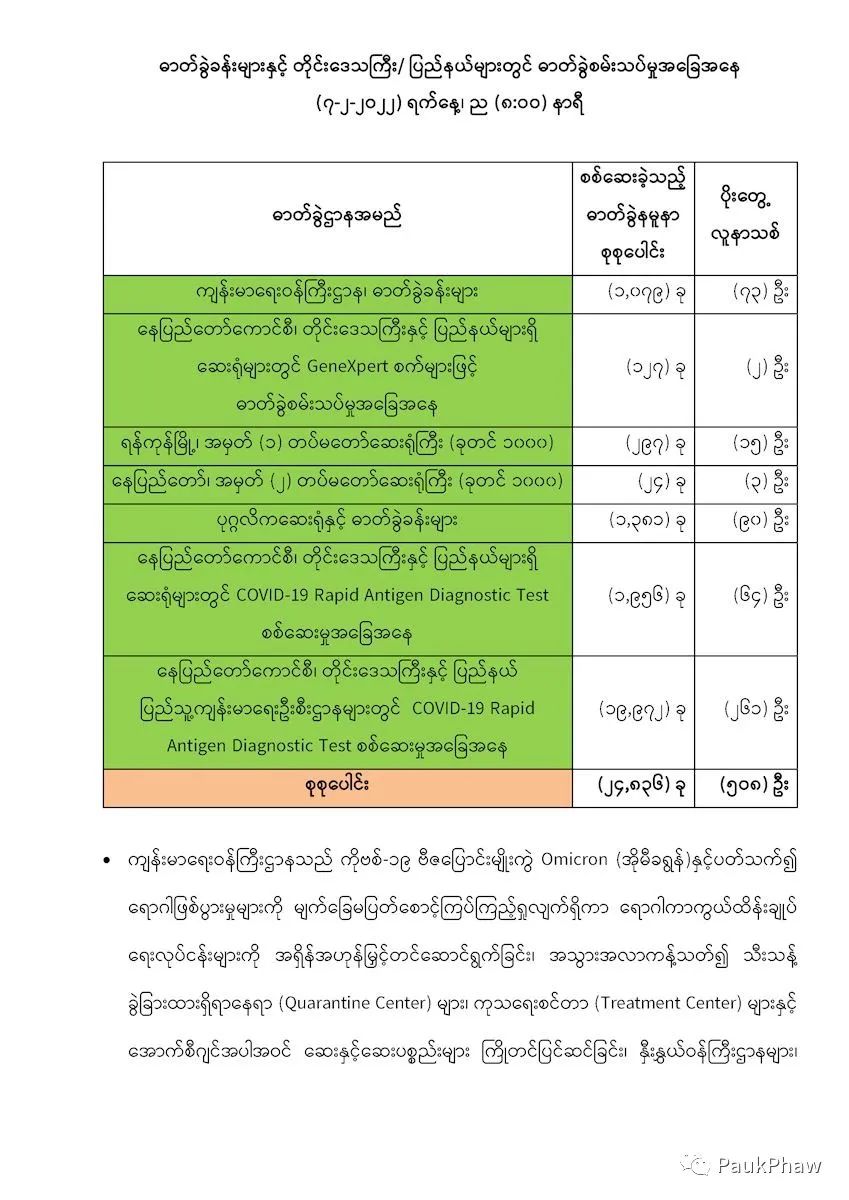 (၇-၂-၂၀၂၂)ရက်နေ့COVID-19အတည်ပြုလူနာသစ်(၅၀၈)ဦးတွေ့ရှိ