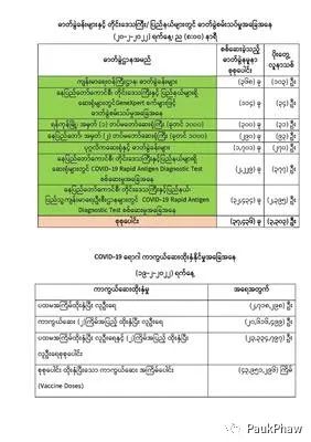 COVID-19 ဓာတ်ခွဲအတည်ပြုလူနာသစ် (၃,၃၀၃) ဦးတွေ့