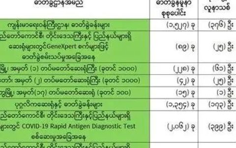 ကိုဗစ်ရောဂါပိုးတွေ့ရှိမှု (၁၂.၄၉) ရာခိုင်နှုန်း ရှိ