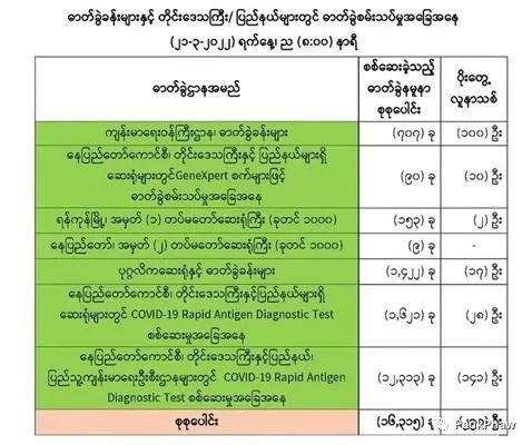 COVID-19ရောဂါပိုးတွေ့ရှိမှု (၁.၈၃) % ထိကျဆင်းလာ