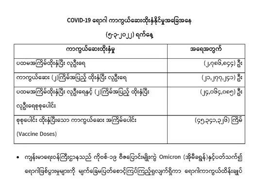 (၆)ရက်နေ့COVID-19အတည်ပြုလူနာသစ်(၁,၀၂၉)ဦးတွေ့