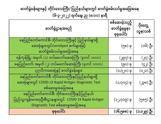 (၆)ရက်နေ့COVID-19အတည်ပြုလူနာသစ်(၁,၀၂၉)ဦးတွေ့