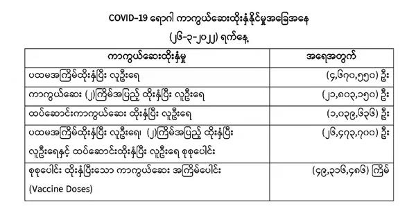 COVID-19ကာကွယ်ဆေးနှစ်ကြိမ်အပြည့်ထိုးနှံပြီးသူ (21,803,150) ဦးရှိ