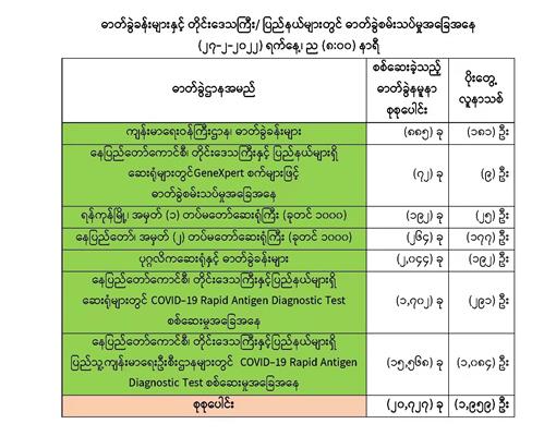 ဖေဖော်ဝါရီလ ၂၇ ရက်နေ့တွင် COVID-19 ရောဂါ ဓာတ်ခွဲ အတည်ပြုလူနာသစ် (၁,၉၅၉) ဦးရှိ