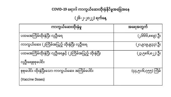 ဖေဖော်ဝါရီလ ၂၇ ရက်နေ့တွင် COVID-19 ရောဂါ ဓာတ်ခွဲ အတည်ပြုလူနာသစ် (၁,၉၅၉) ဦးရှိ