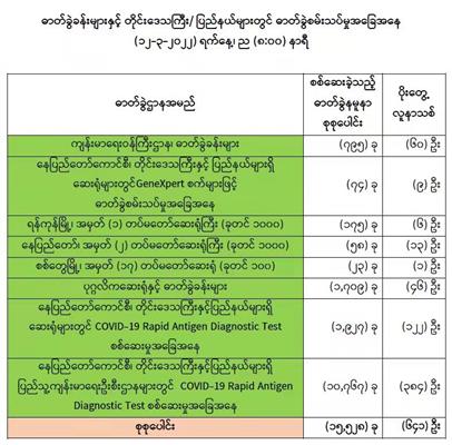 မတ်လ၁၂ရက်နေ့တွင် ရောဂါပိုး တွေ့ရှိမှု (၄.၁၃) %ရှိ