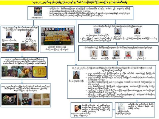 ကျပ်၅ဘီလီယံစိတ်ကြွရူးသွပ်ဆေးပြားများဖမ်းဆီးရမိ