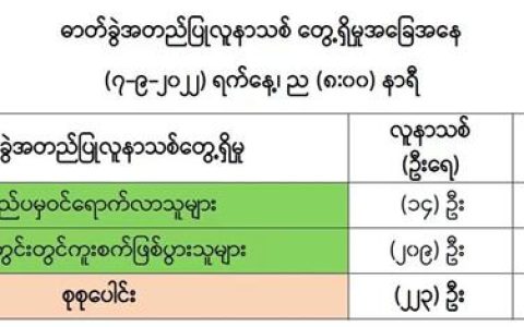 ၇ရက်နေ့COVID-19အတည်ပြုလူနာသစ်(၂၂၃)ဦးတွေ့ရှိ