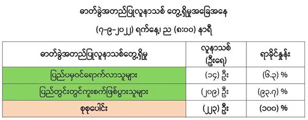 ၇ရက်နေ့COVID-19အတည်ပြုလူနာသစ်(၂၂၃)ဦးတွေ့ရှိ