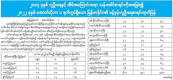 မြန်မာနိုင်ငံ၏ ခန့်မှန်းလူဦးရေ (၅၅.၈)သန်း ရှိကြောင်း ထုတ်ပြန်