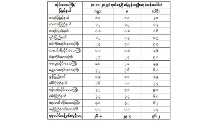 သန်းခေါင်စာရင်း ကောက်ယူနိုင်ရန်အတွက် ရှေ့ပြေးစမ်းသပ် သန်းခေါင်စာရင်းကောက်ယူမှုစတင်လျက်ရှိ